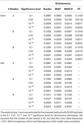 metaFARVAT: An Efficient Tool for Meta-Analysis of Family-Based, Case-Control, and Population-Based Rare Variant Association Studies